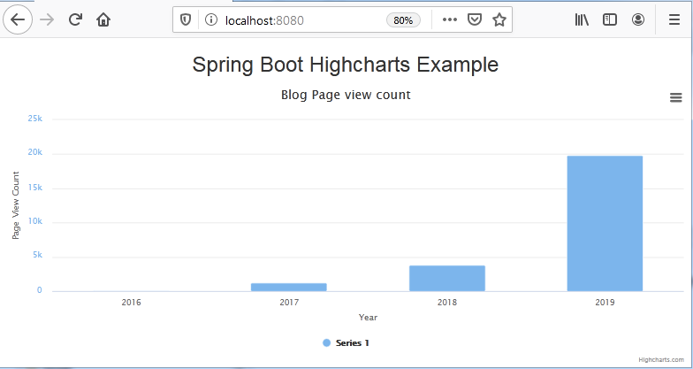 Highchart example with spring boot
